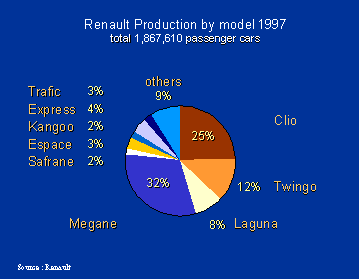 renault production by model passenger cars 1997 worldwide.gif (4881 Byte)